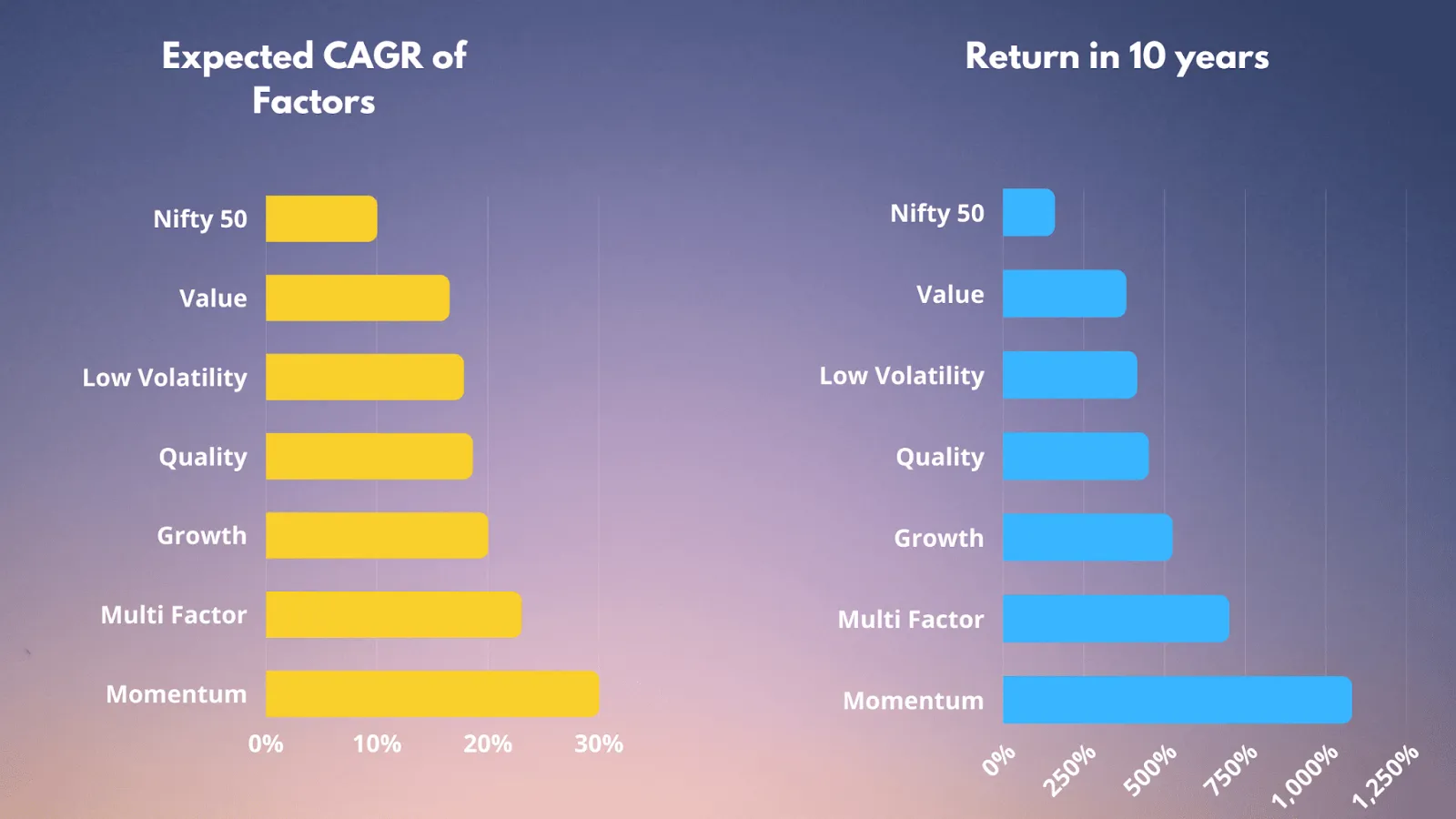 Expected CAGR of Factors