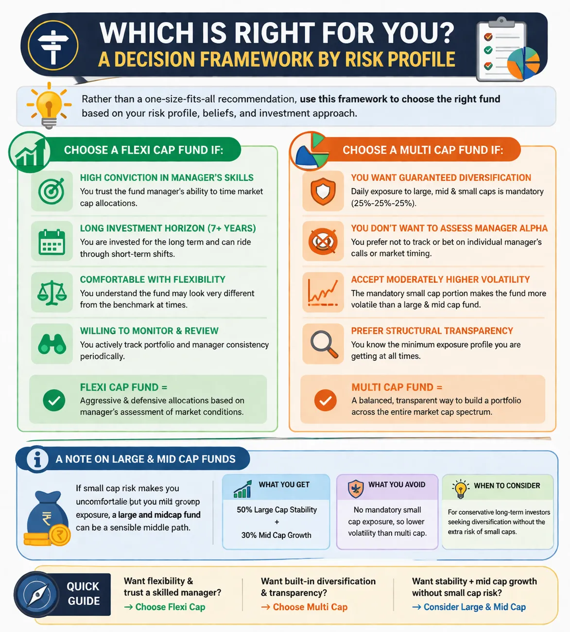 Infographic comparing flexi cap and multi cap mutual funds, outlining when to choose each based on risk profile, investment horizon, diversification needs, and manager reliance.
