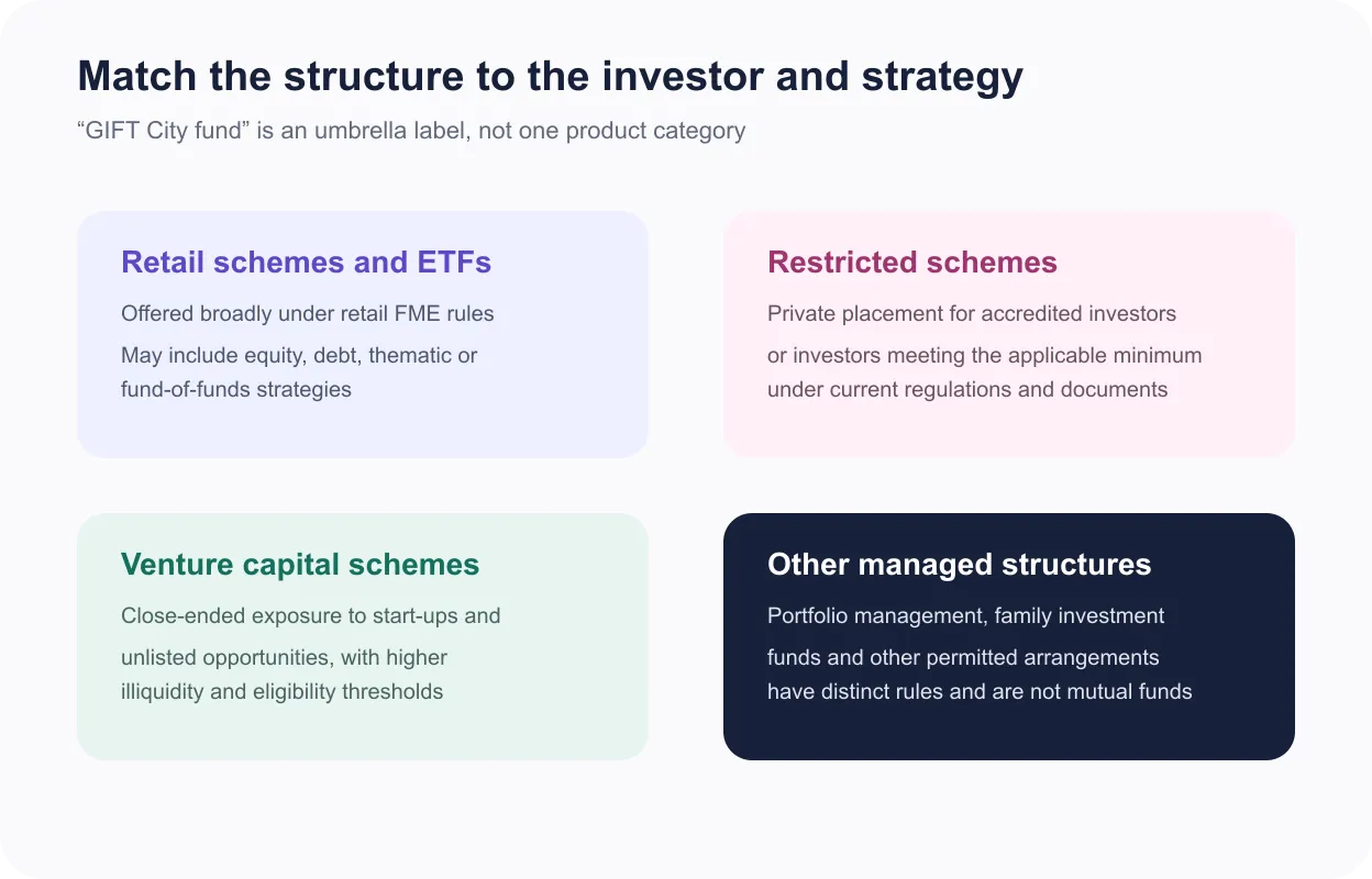 Map comparing retail schemes, restricted schemes, venture capital schemes and other managed structures in GIFT IFSC