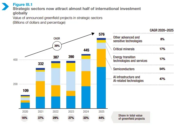 Why is AI swallowing global investment?