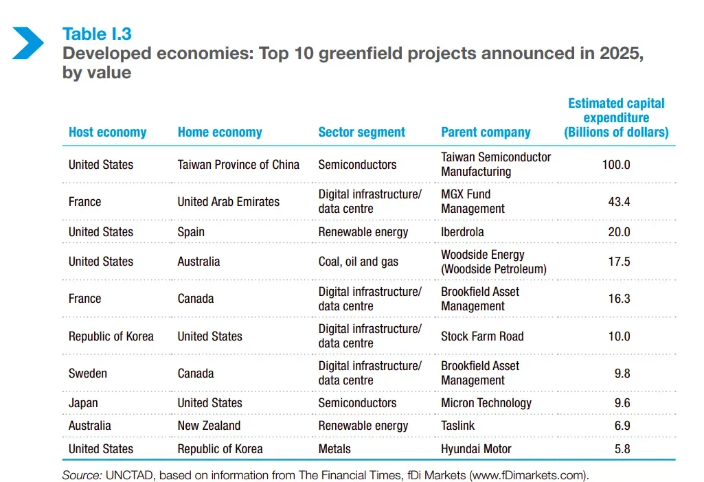 Did global investment really recover in 2025?