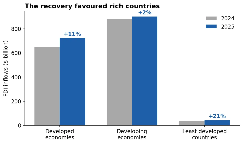 Did global investment really recover in 2025? — chart 2