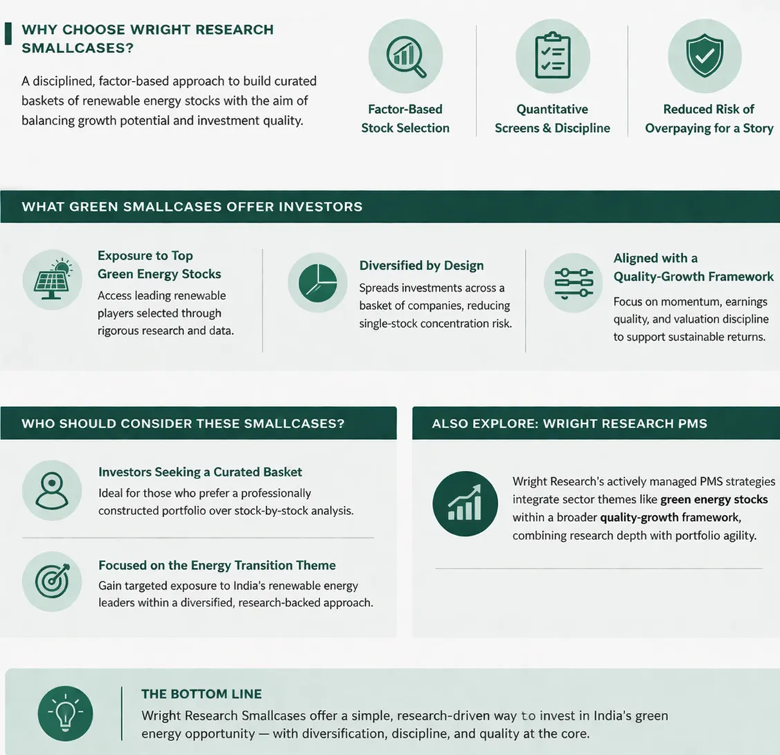 Infographic outlining Wright Research green energy smallcases, highlighting factor-based stock selection, diversification, risk control, investor suitability, and benefits of curated renewable energy portfolios.