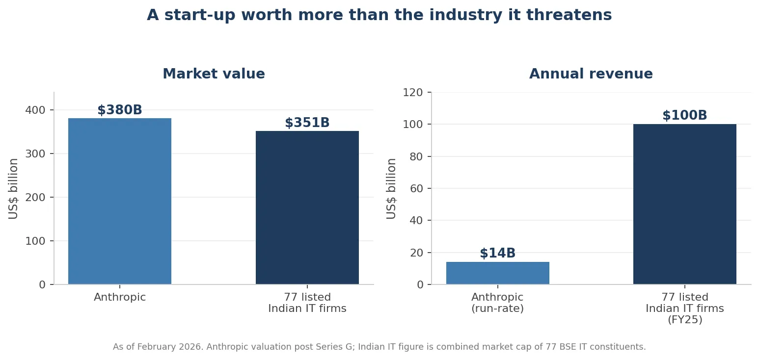 Anthropic market value and revenue compared with 77 listed Indian IT firms