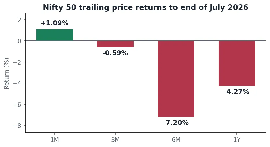 Bar chart of Nifty 50 trailing price returns to the end of July 2026 for one month, three months, six months and one year