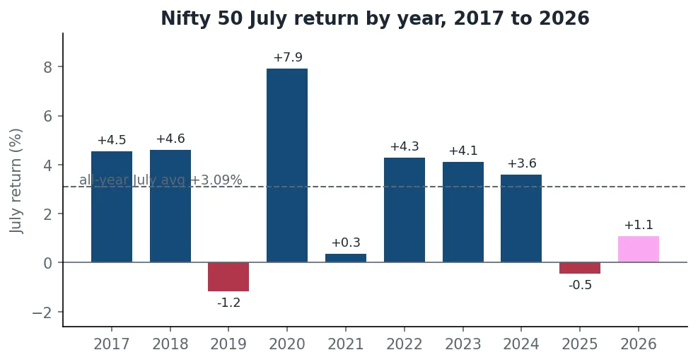 Bar chart of Nifty 50 July returns for each year from 2017 to 2026 with the all year July average marked