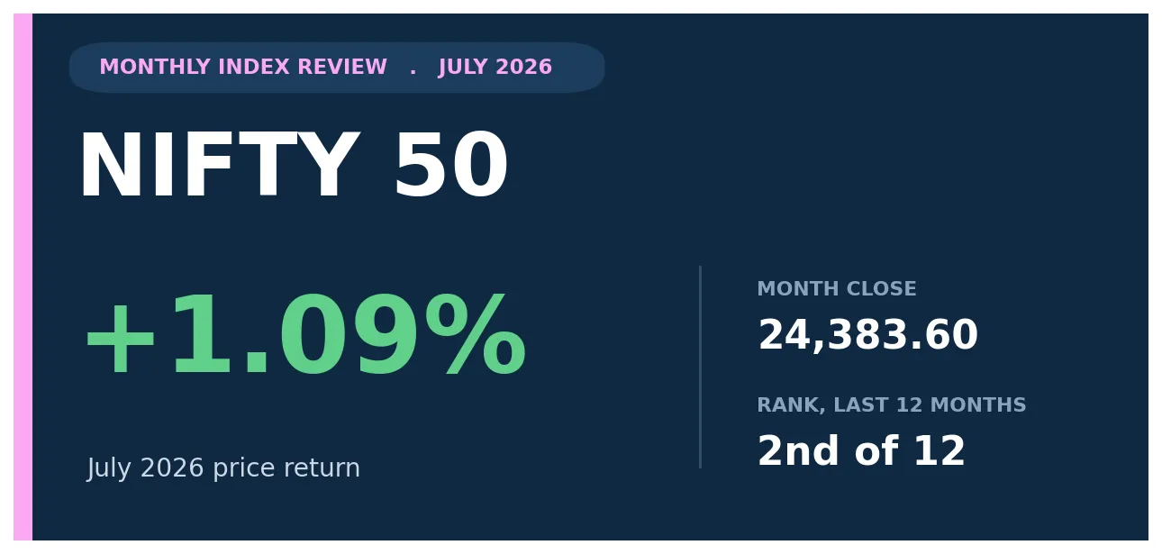 Nifty 50 July 2026 review title card showing a 1.09% monthly gain and a close of 24,383.60