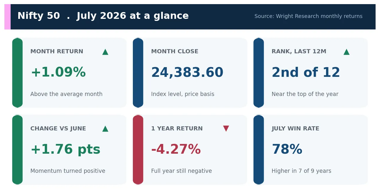Scorecard of Nifty 50 July 2026 metrics: month return, close, rank, change versus June, one year return and July win rate