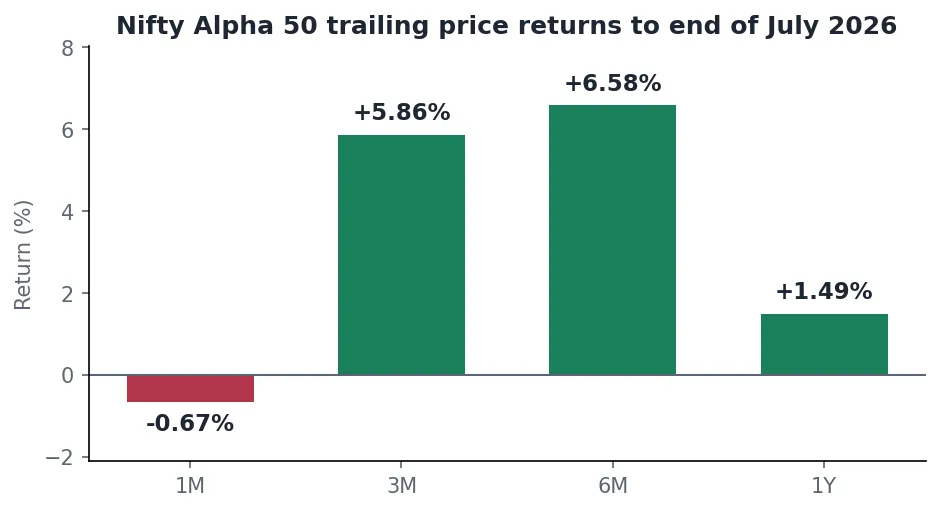 Bar chart of Nifty Alpha 50 trailing price returns to the end of July 2026 for one month, three months, six months and one year