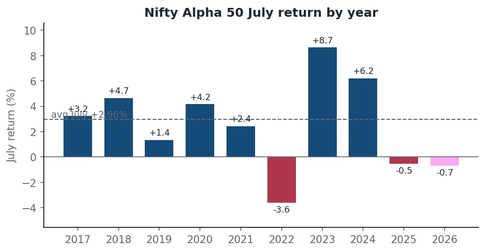 Bar chart of Nifty Alpha 50 July returns by year with the average July marked