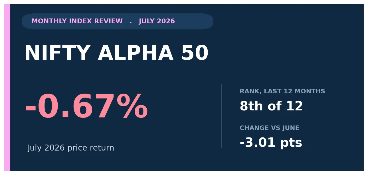 Nifty Alpha 50 July 2026 review title card showing a -0.67% monthly price return