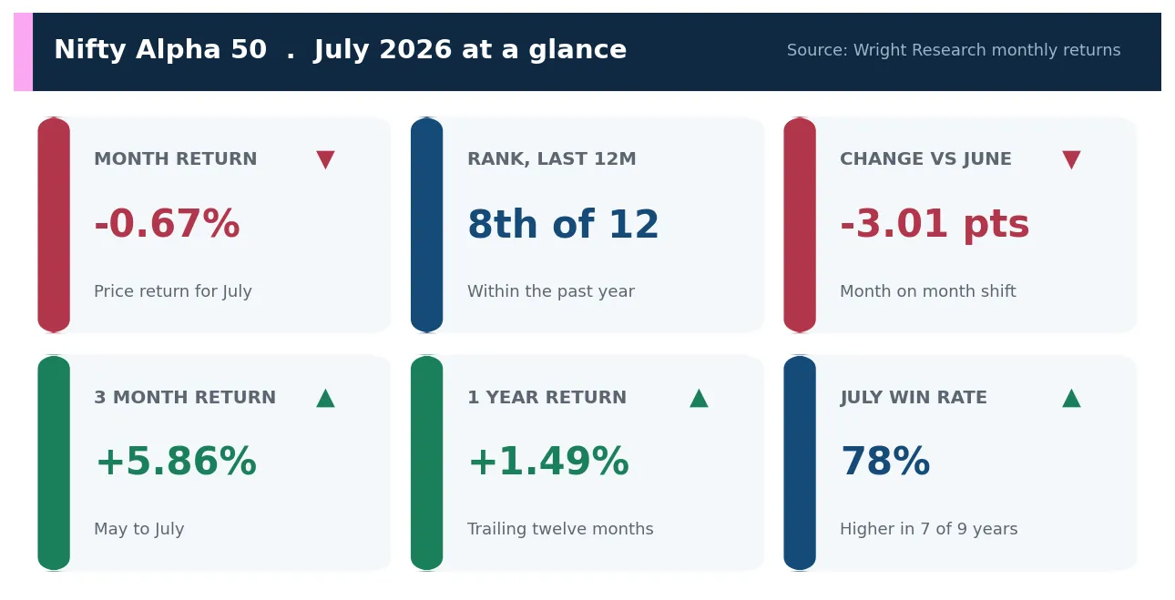 Scorecard of Nifty Alpha 50 July 2026 metrics: month return, rank, change versus June, three month and one year returns and July win rate