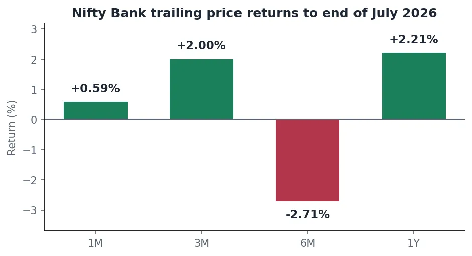 Bar chart of Nifty Bank trailing price returns to the end of July 2026 for one month, three months, six months and one year