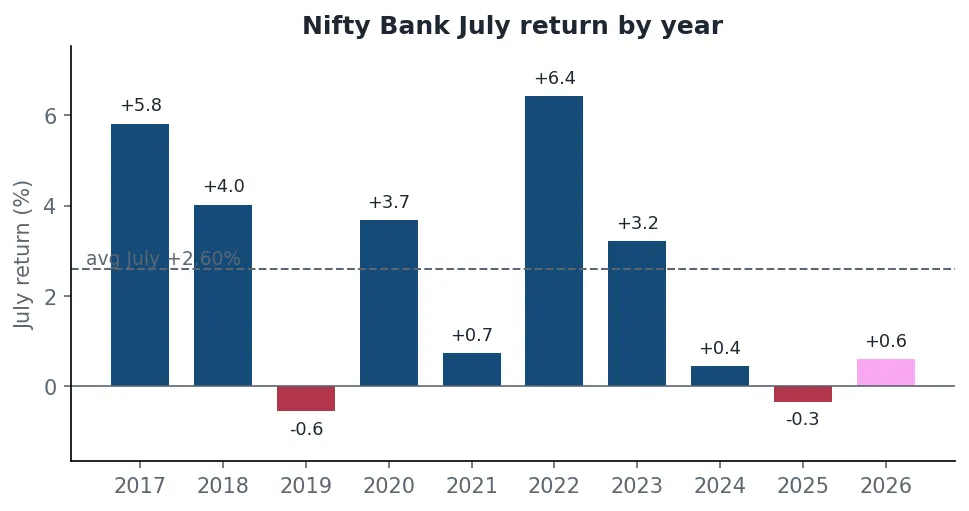 Bar chart of Nifty Bank July returns by year with the average July marked