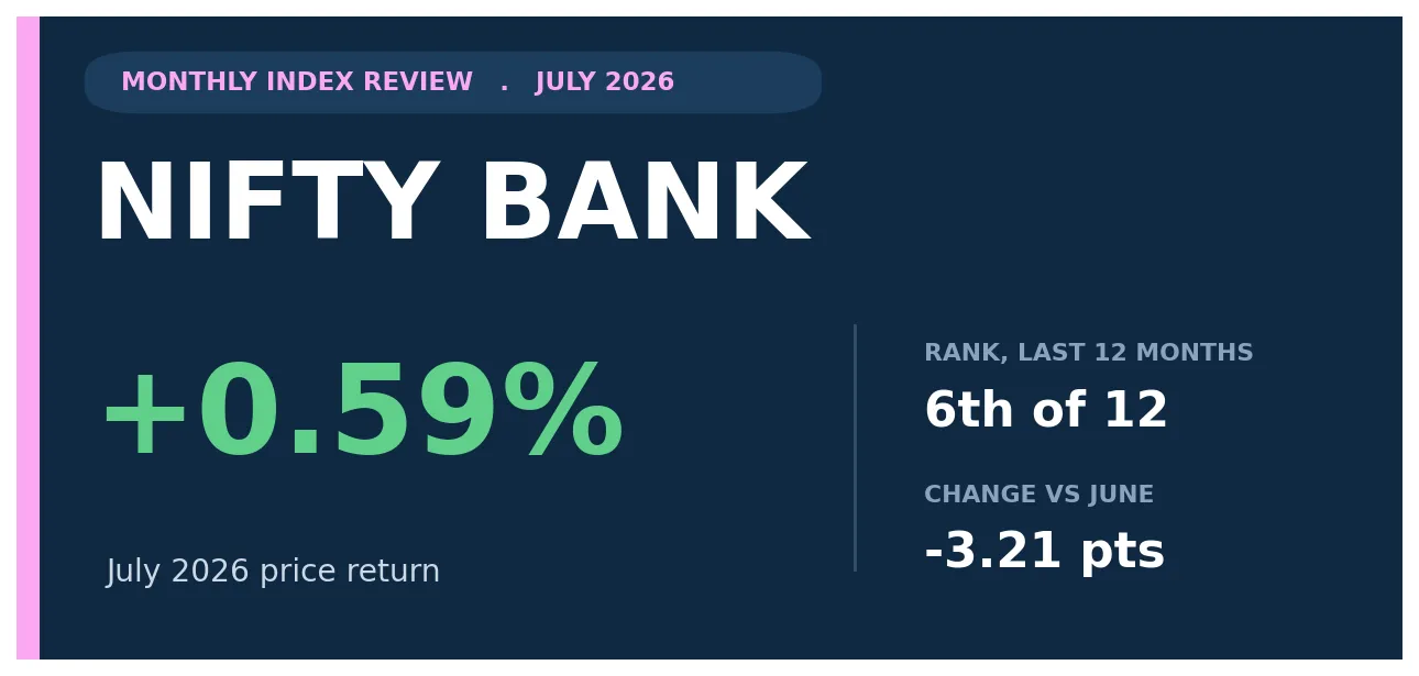 Nifty Bank July 2026 review title card showing a +0.59% monthly price return