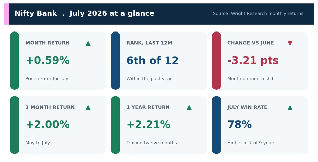 Scorecard of Nifty Bank July 2026 metrics: month return, rank, change versus June, three month and one year returns and July win rate