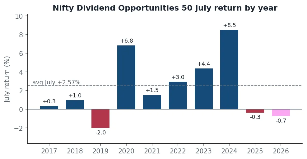 Bar chart of Nifty Dividend Opportunities 50 July returns by year with the average July marked