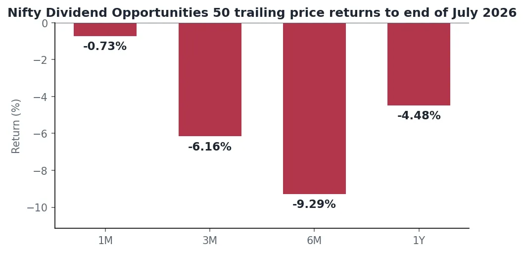 Bar chart of Nifty Dividend Opportunities 50 trailing price returns to the end of July 2026 for one month, three months, six months and one year