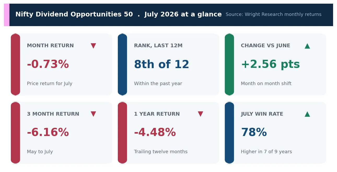 Scorecard of Nifty Dividend Opportunities 50 July 2026 metrics: month return, rank, change versus June, three month and one year returns and July win rate