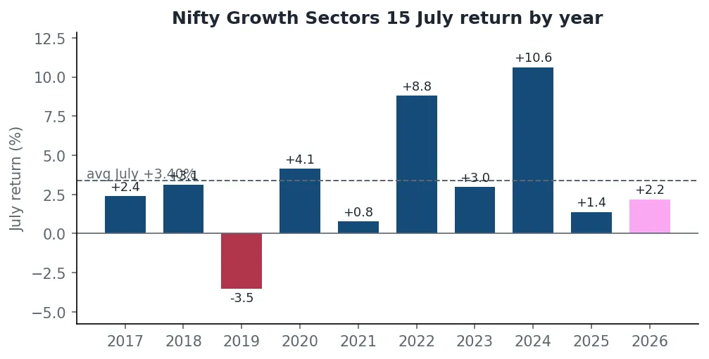 Bar chart of Nifty Growth Sectors 15 July returns by year with the average July marked