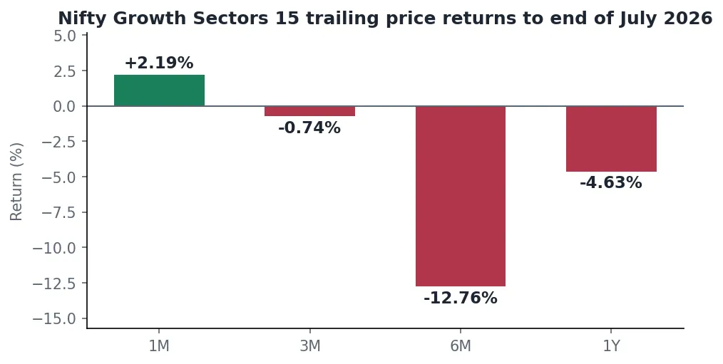 Bar chart of Nifty Growth Sectors 15 trailing price returns to the end of July 2026 for one month, three months, six months and one year
