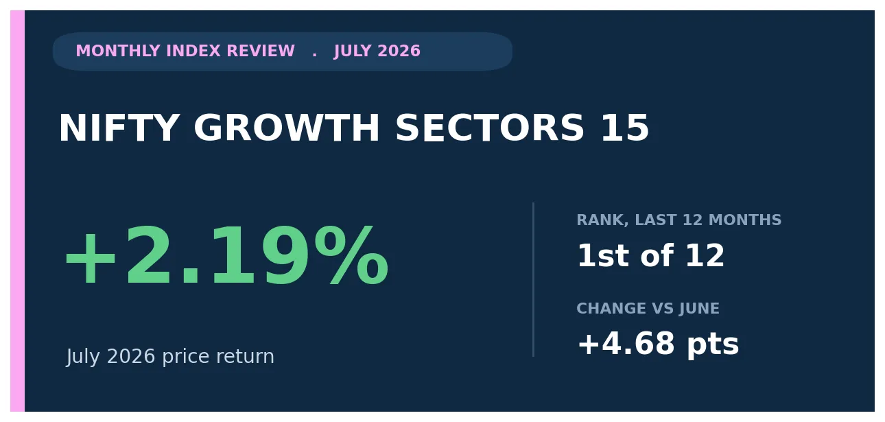 Nifty Growth Sectors 15 July 2026 review title card showing a +2.19% monthly price return
