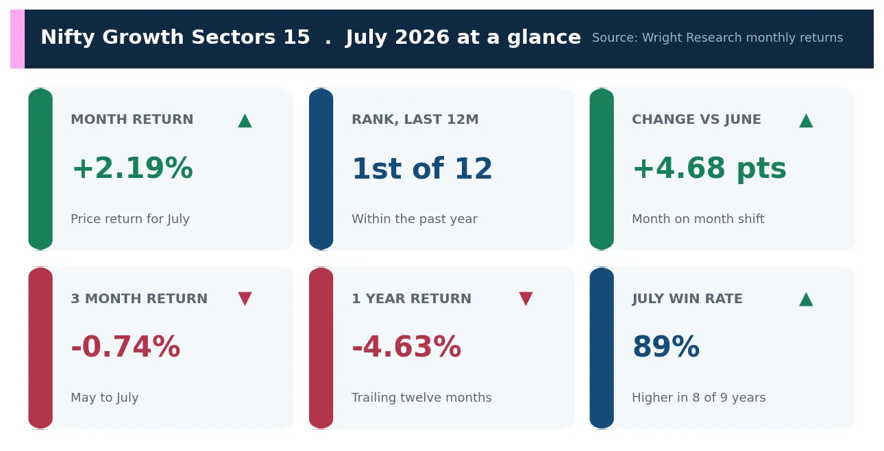 Scorecard of Nifty Growth Sectors 15 July 2026 metrics: month return, rank, change versus June, three month and one year returns and July win rate