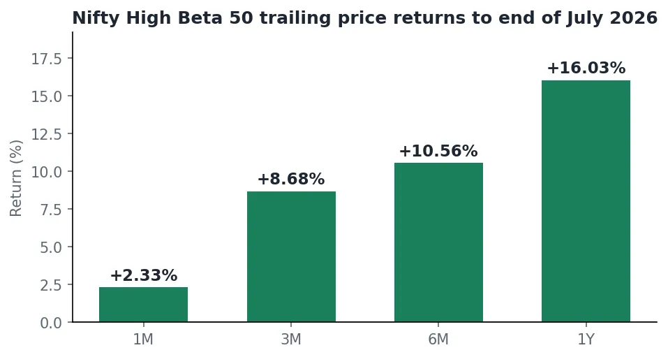 Bar chart of Nifty High Beta 50 trailing price returns to the end of July 2026 for one month, three months, six months and one year