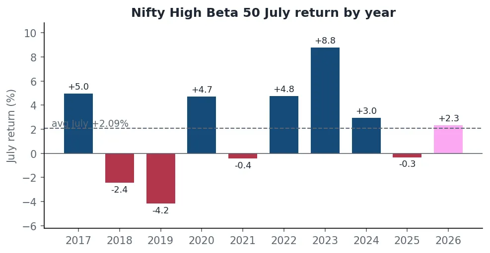 Bar chart of Nifty High Beta 50 July returns by year with the average July marked