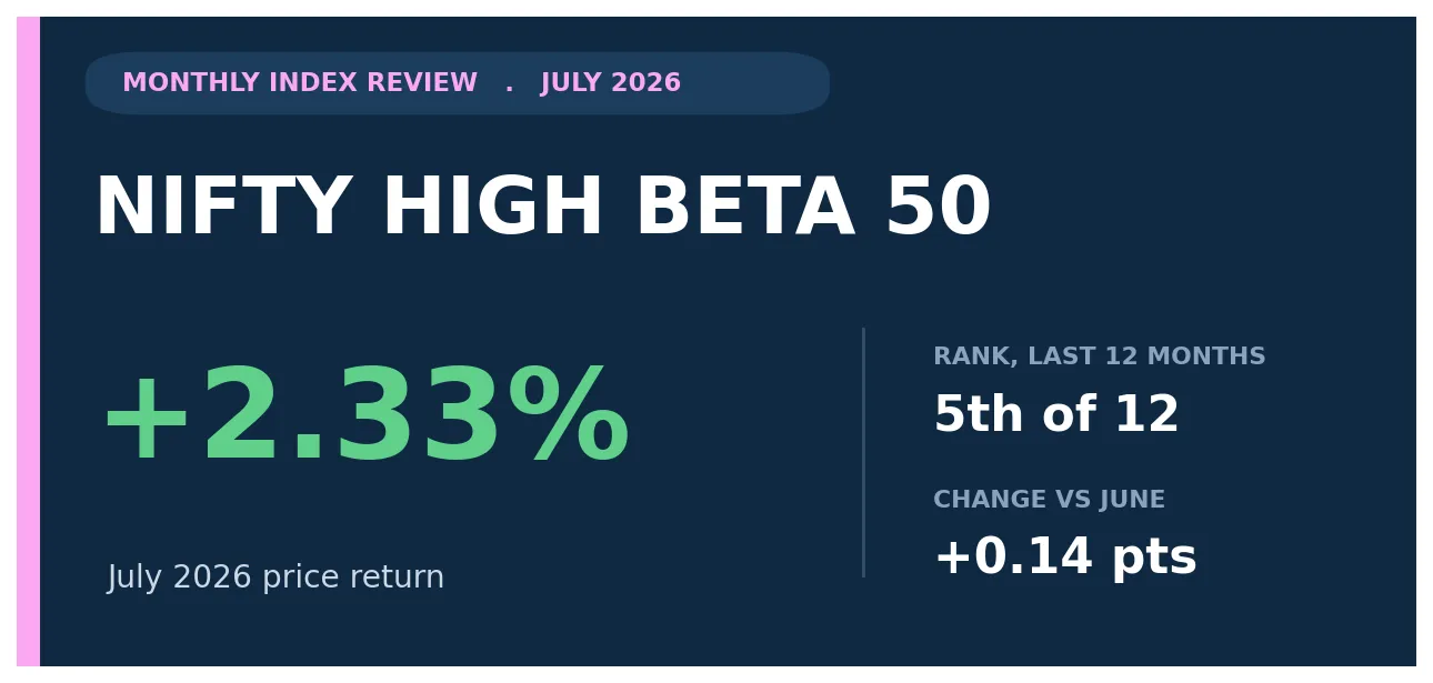 Nifty High Beta 50 July 2026 review title card showing a +2.33% monthly price return