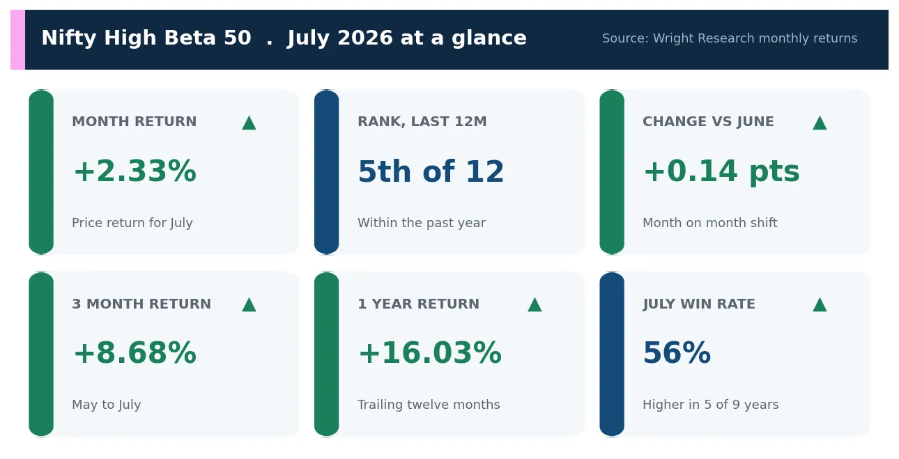 Scorecard of Nifty High Beta 50 July 2026 metrics: month return, rank, change versus June, three month and one year returns and July win rate