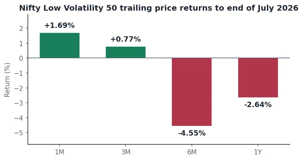Bar chart of Nifty Low Volatility 50 trailing price returns to the end of July 2026 for one month, three months, six months and one year