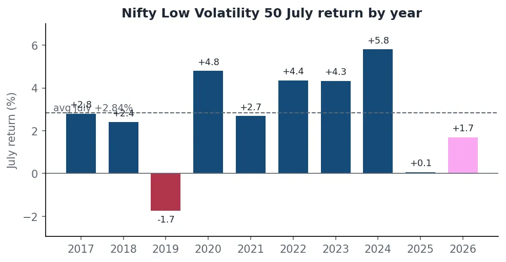 Bar chart of Nifty Low Volatility 50 July returns by year with the average July marked
