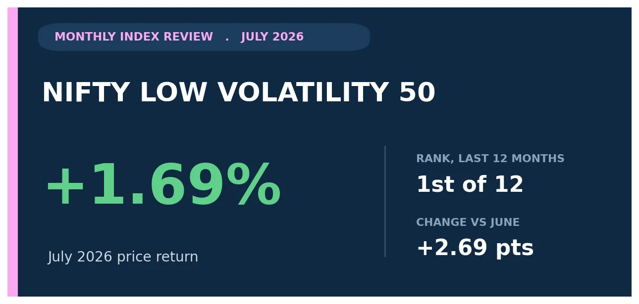 Nifty Low Volatility 50 July 2026 review title card showing a +1.69% monthly price return