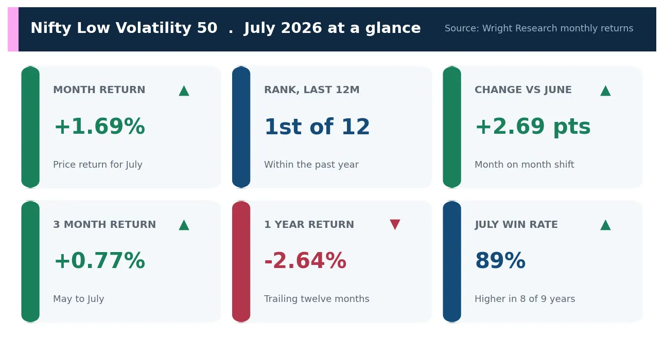 Scorecard of Nifty Low Volatility 50 July 2026 metrics: month return, rank, change versus June, three month and one year returns and July win rate