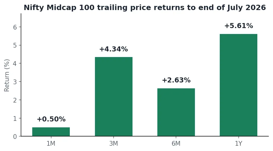 Bar chart of Nifty Midcap 100 trailing price returns to the end of July 2026 for one month, three months, six months and one year