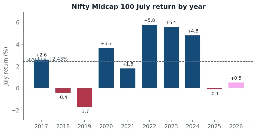 Bar chart of Nifty Midcap 100 July returns by year with the average July marked