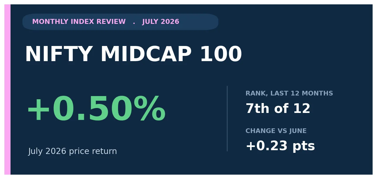 Nifty Midcap 100 July 2026 review title card showing a +0.50% monthly price return