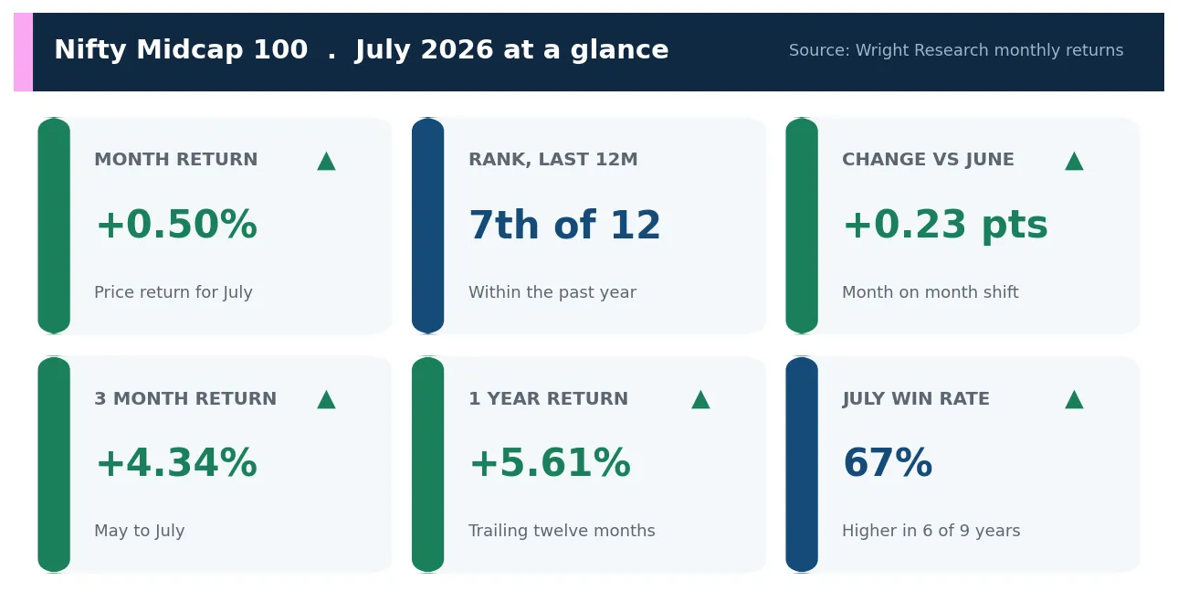 Scorecard of Nifty Midcap 100 July 2026 metrics: month return, rank, change versus June, three month and one year returns and July win rate