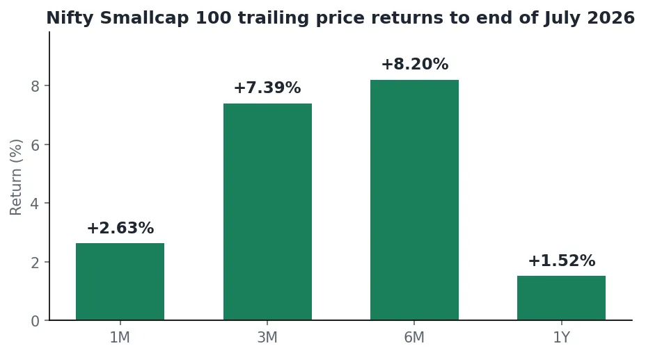 Bar chart of Nifty Smallcap 100 trailing price returns to the end of July 2026 for one month, three months, six months and one year