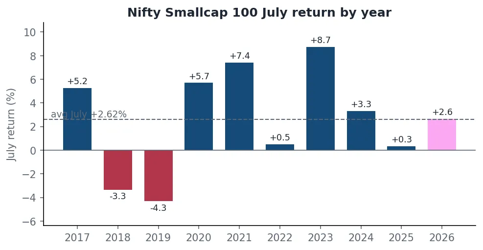Bar chart of Nifty Smallcap 100 July returns by year with the average July marked