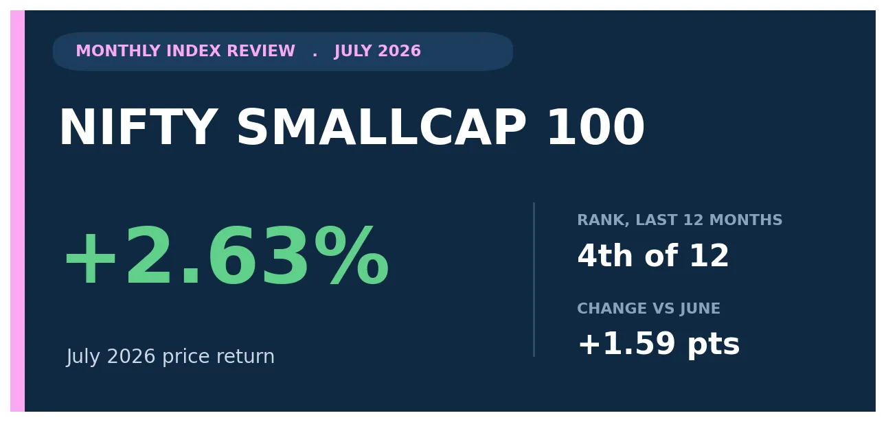 Nifty Smallcap 100 July 2026 review title card showing a +2.63% monthly price return