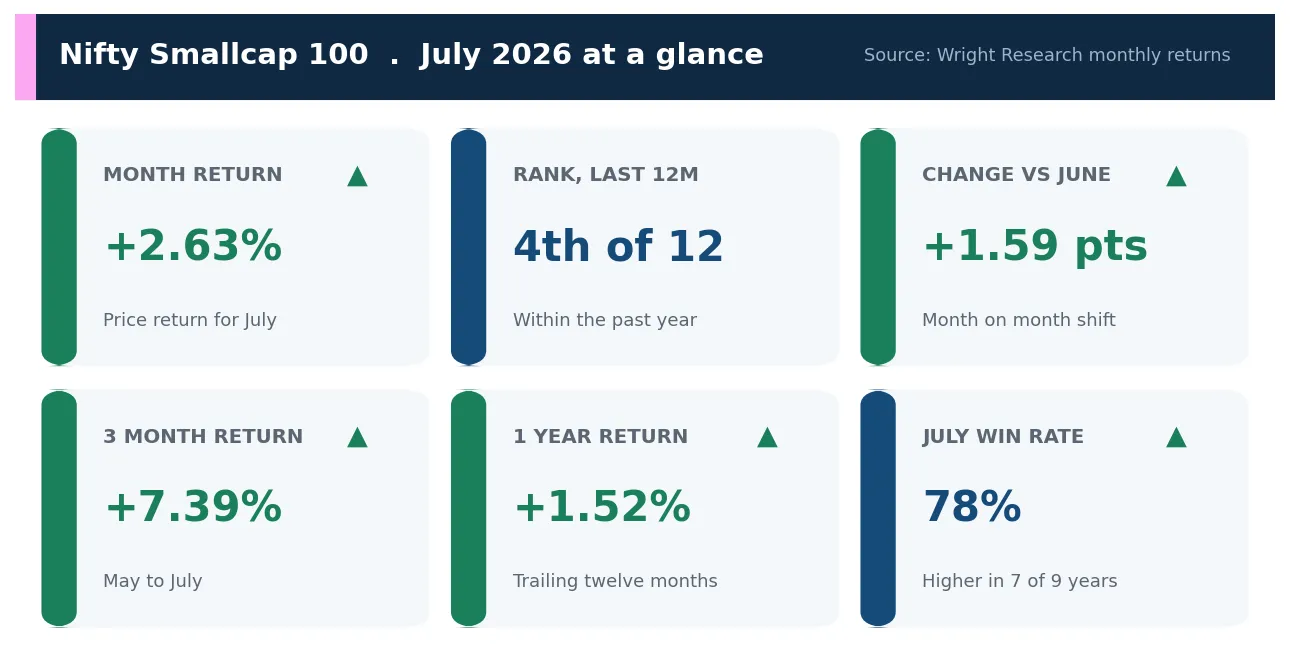 Scorecard of Nifty Smallcap 100 July 2026 metrics: month return, rank, change versus June, three month and one year returns and July win rate