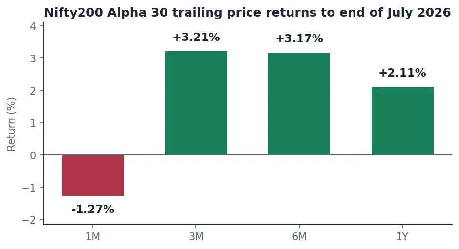 Bar chart of Nifty200 Alpha 30 trailing price returns to the end of July 2026 for one month, three months, six months and one year