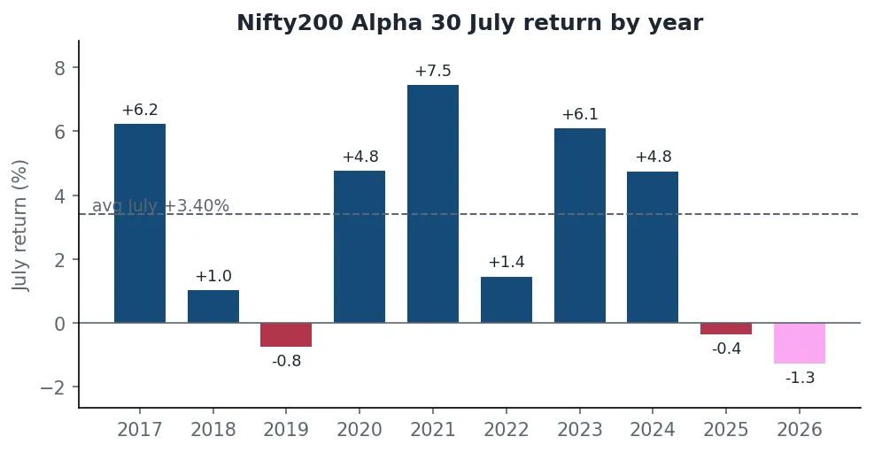 Bar chart of Nifty200 Alpha 30 July returns by year with the average July marked
