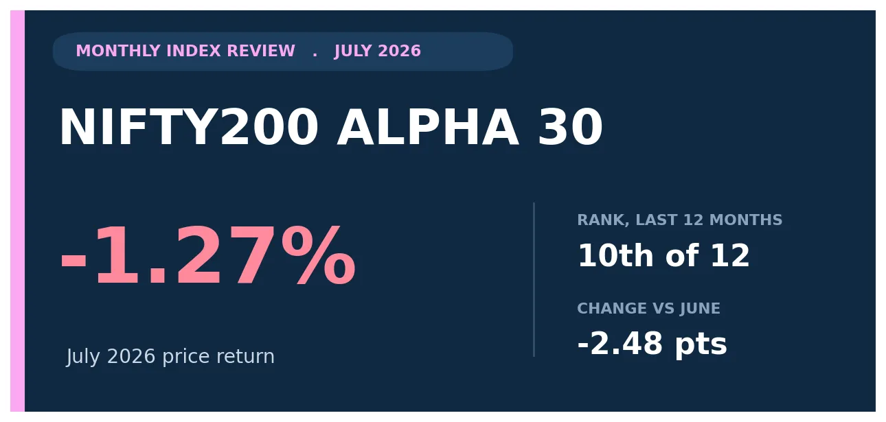 Nifty200 Alpha 30 July 2026 review title card showing a -1.27% monthly price return