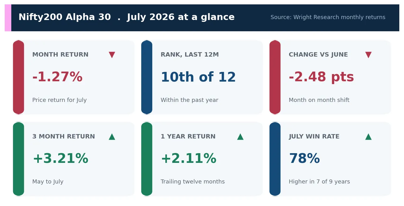 Scorecard of Nifty200 Alpha 30 July 2026 metrics: month return, rank, change versus June, three month and one year returns and July win rate