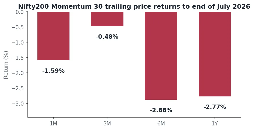 Bar chart of Nifty200 Momentum 30 trailing price returns to the end of July 2026 for one month, three months, six months and one year