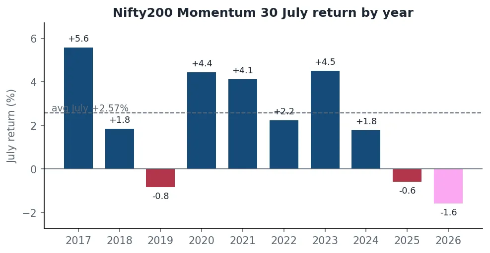 Bar chart of Nifty200 Momentum 30 July returns by year with the average July marked