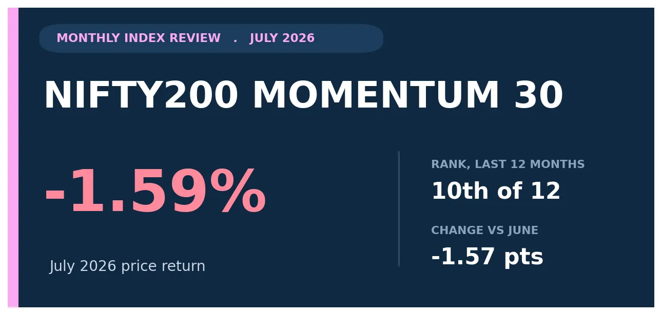 Nifty200 Momentum 30 July 2026 review title card showing a -1.59% monthly price return
